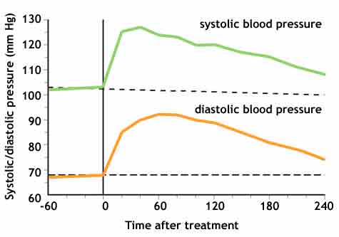 diastole systole blood pressure)